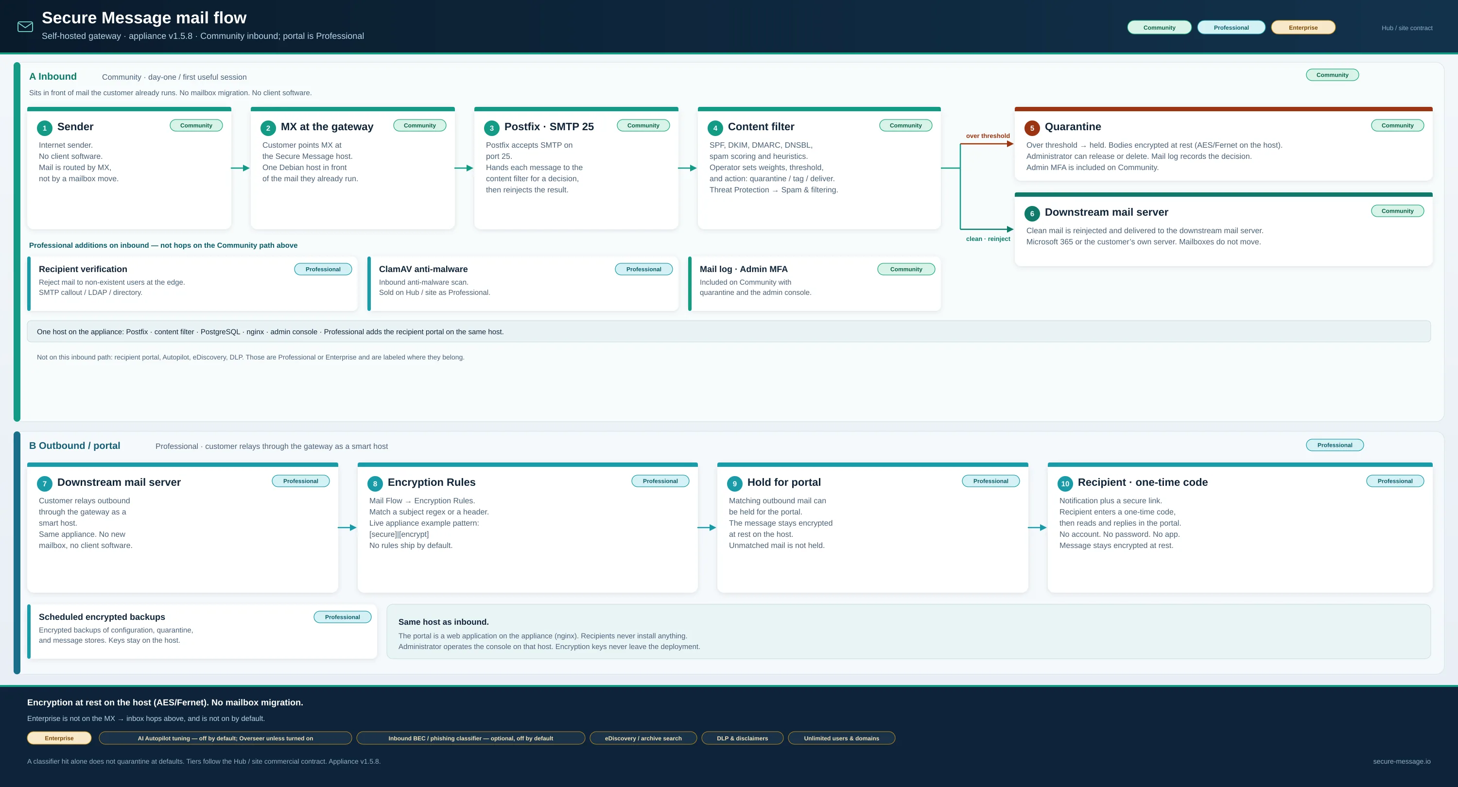 Secure Message mail flow on appliance v1.5.8: Community inbound filtering from MX through Postfix and the content filter to quarantine or the downstream mail server. The one-time-code portal is Professional. Enterprise Autopilot and the inbound classifier stay off until you enable them. No mailbox migration.